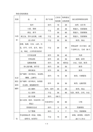 物资采购周期表