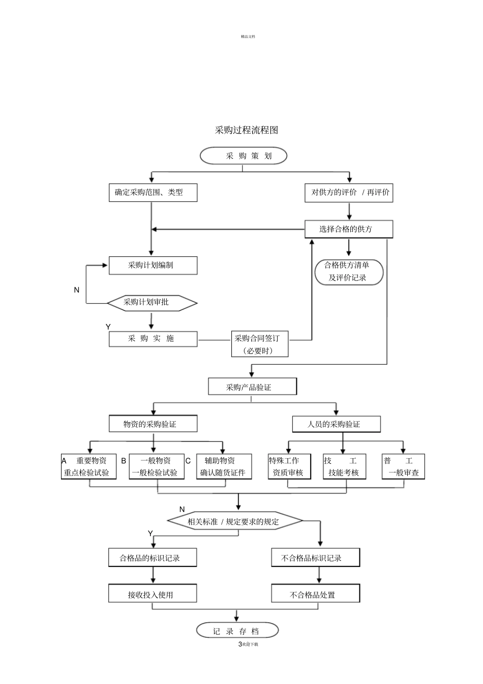 物资采购管理措施_第3页