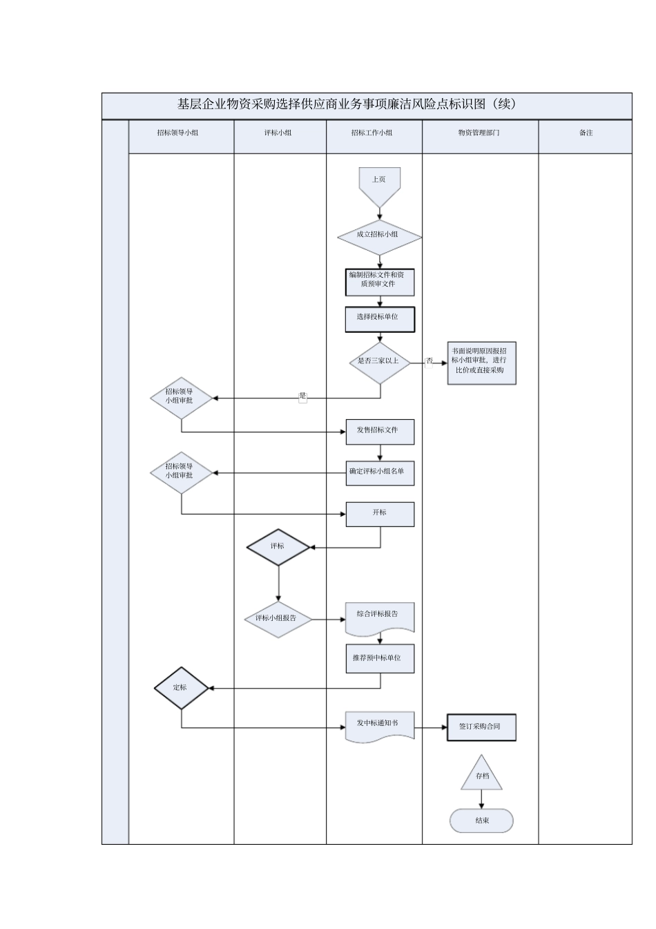 物资采购选择供应商业务事项_第2页
