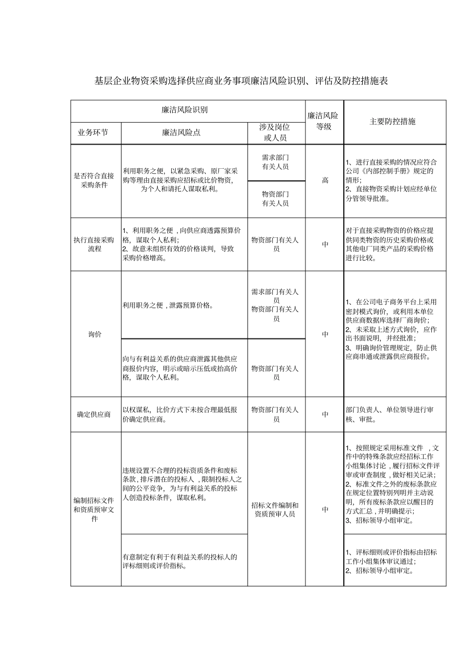 物资采购选择供应商业务事项_第3页