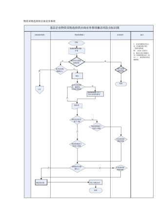 物资采购选择供应商业务事项