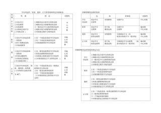 特殊平行四边形性质和判定归纳表