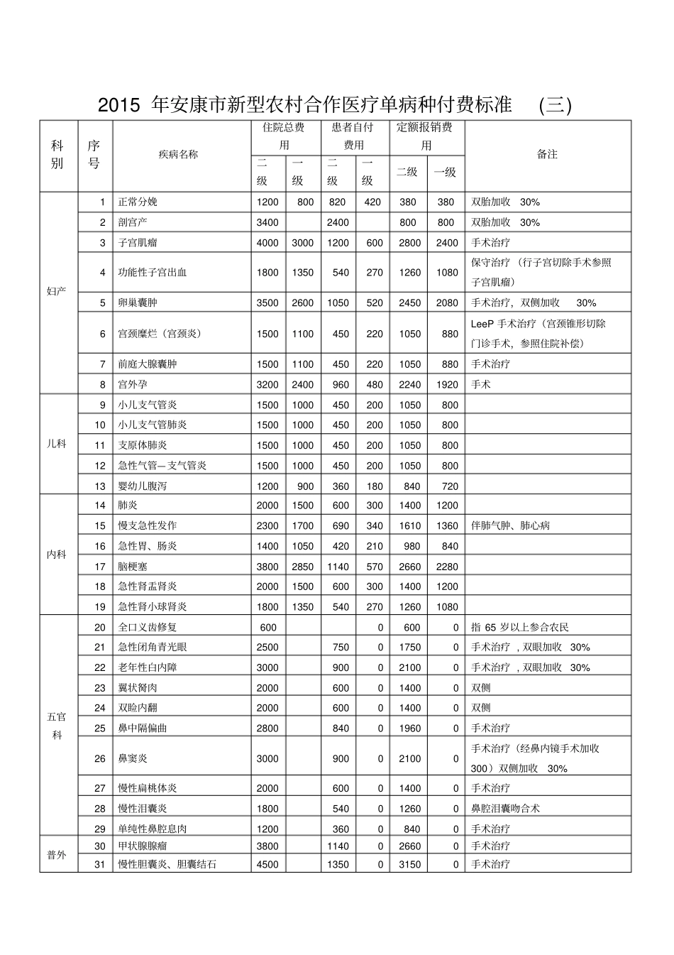 特殊慢性病分类补助统计表一要领_第2页