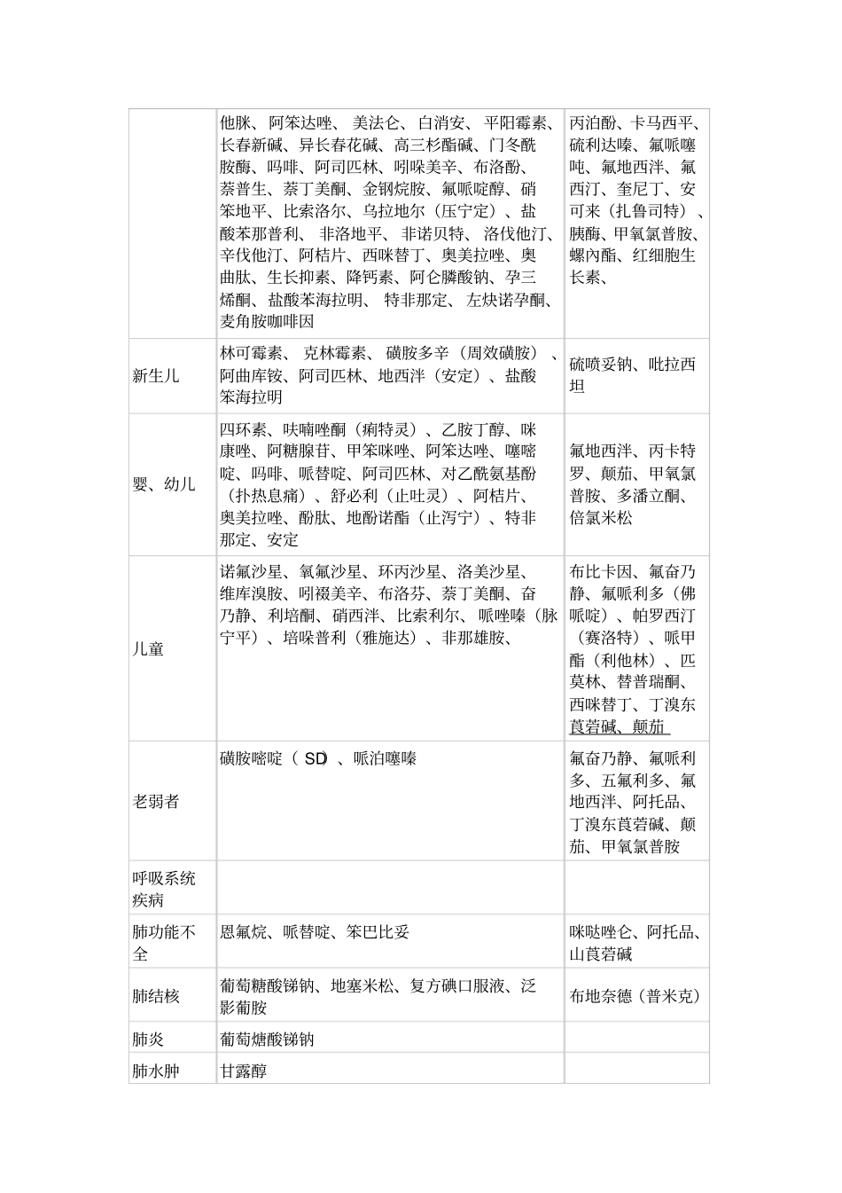 特殊病人的药物的禁用与慎用_第2页