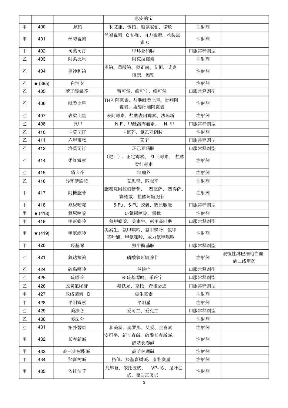 特殊病用药和诊疗范围资料_第3页