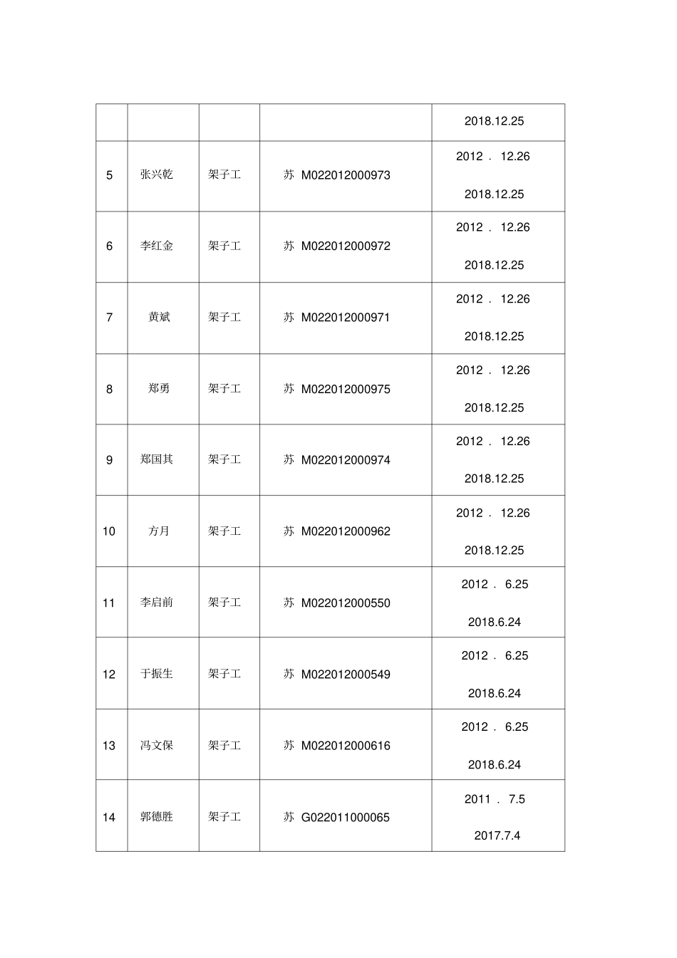 特种作业人员资质报审表_第3页