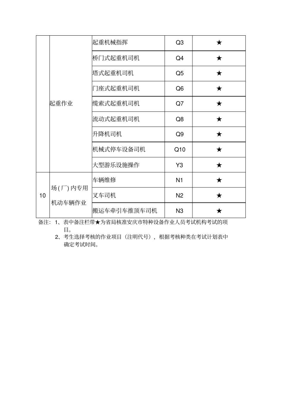 特种设备作业人员种类及项目表_第2页