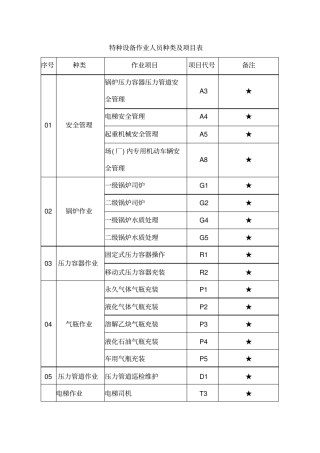 特种设备作业人员种类及项目表
