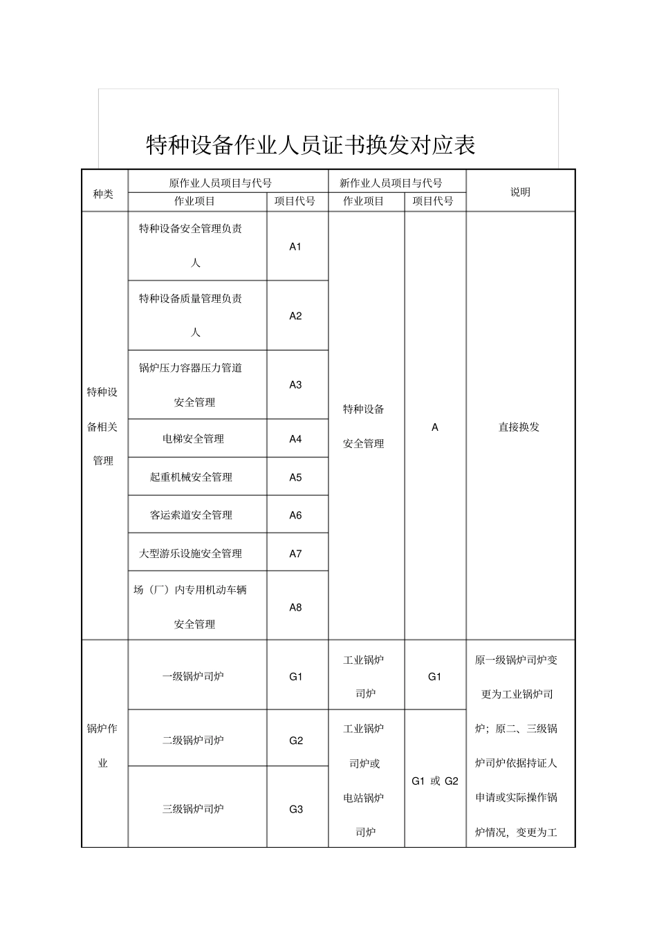 特种设备作业人员证书换发对应表_第1页