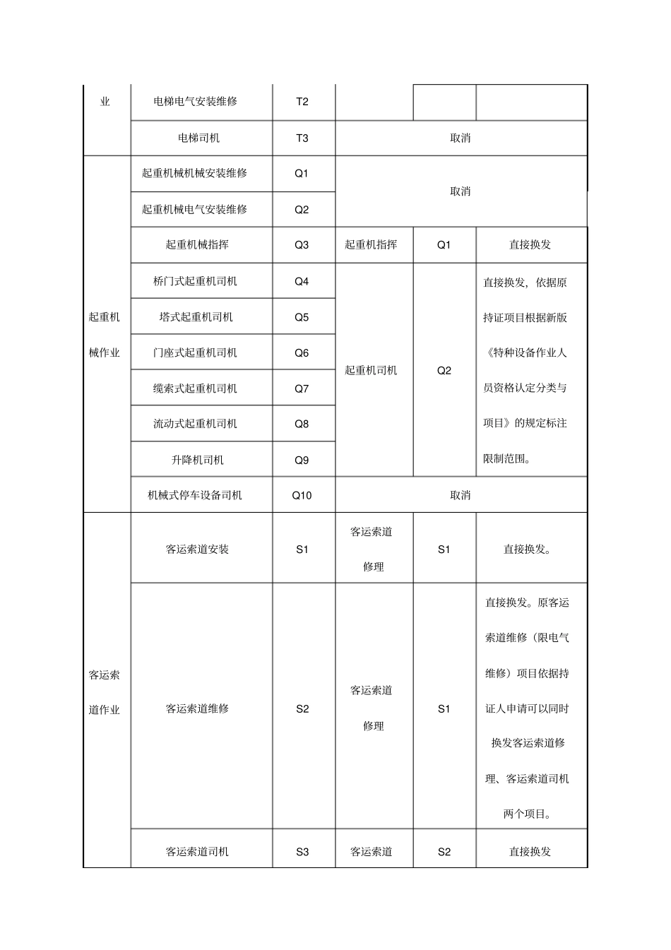 特种设备作业人员证书换发对应表_第3页