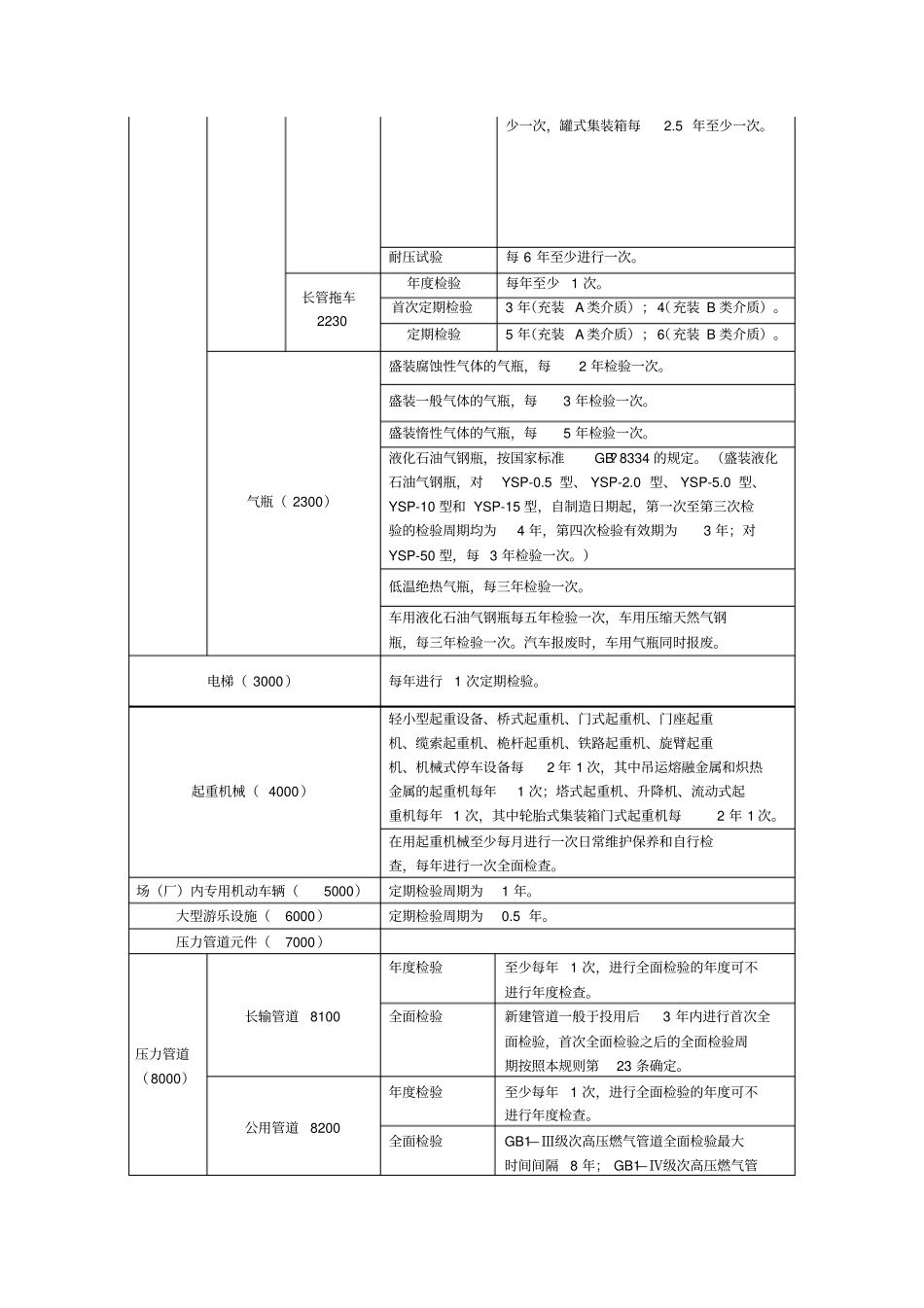 特种设备检验周期一览表_第3页