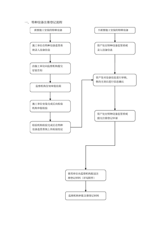 特种设备注册登记流程