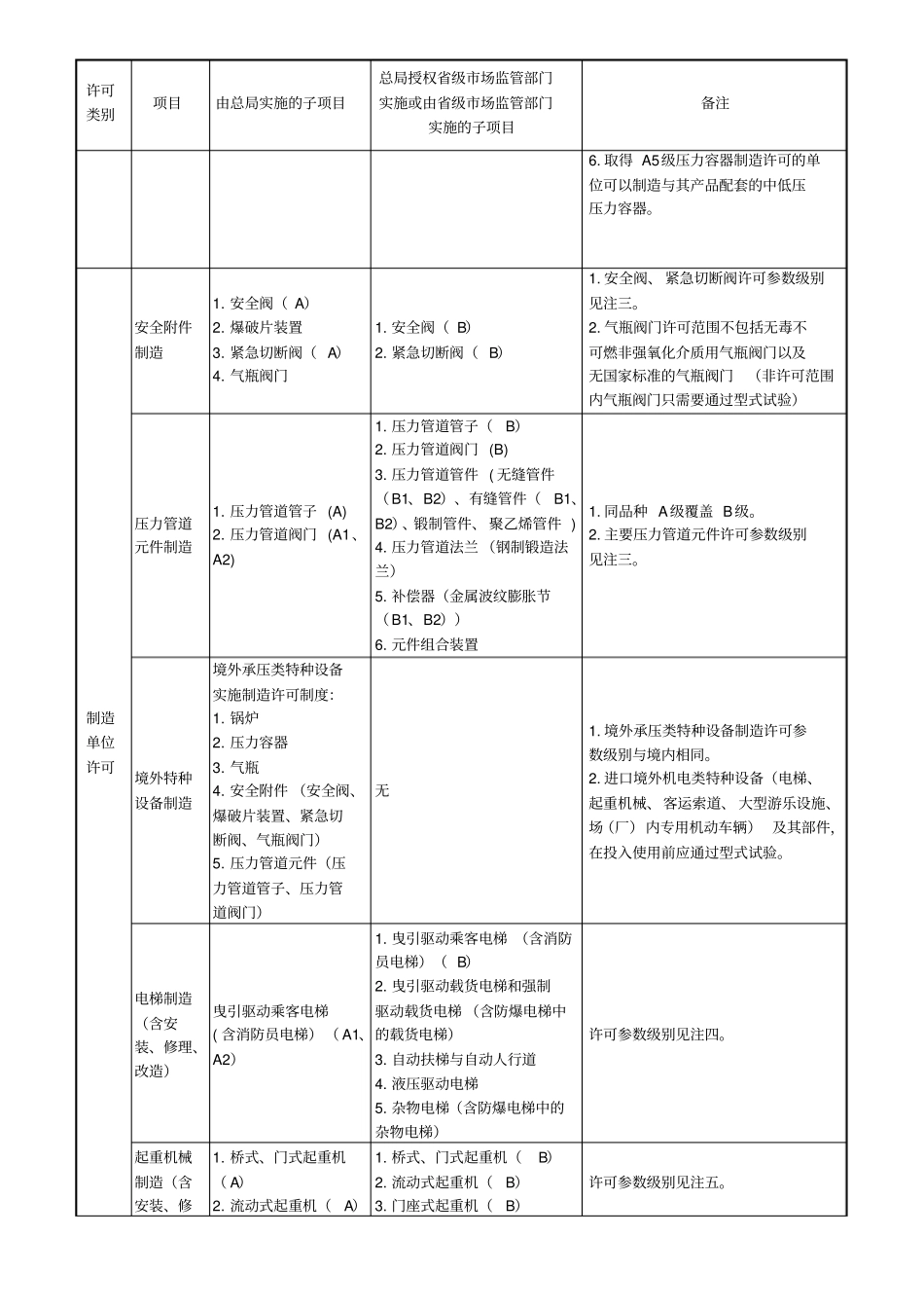 特种设备生产单位许可目录_第2页