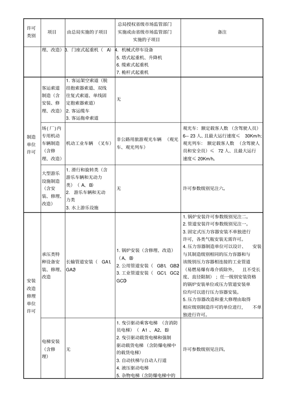 特种设备生产单位许可目录_第3页
