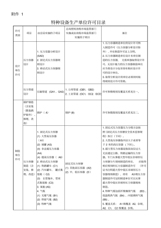 特种设备生产单位许可目录