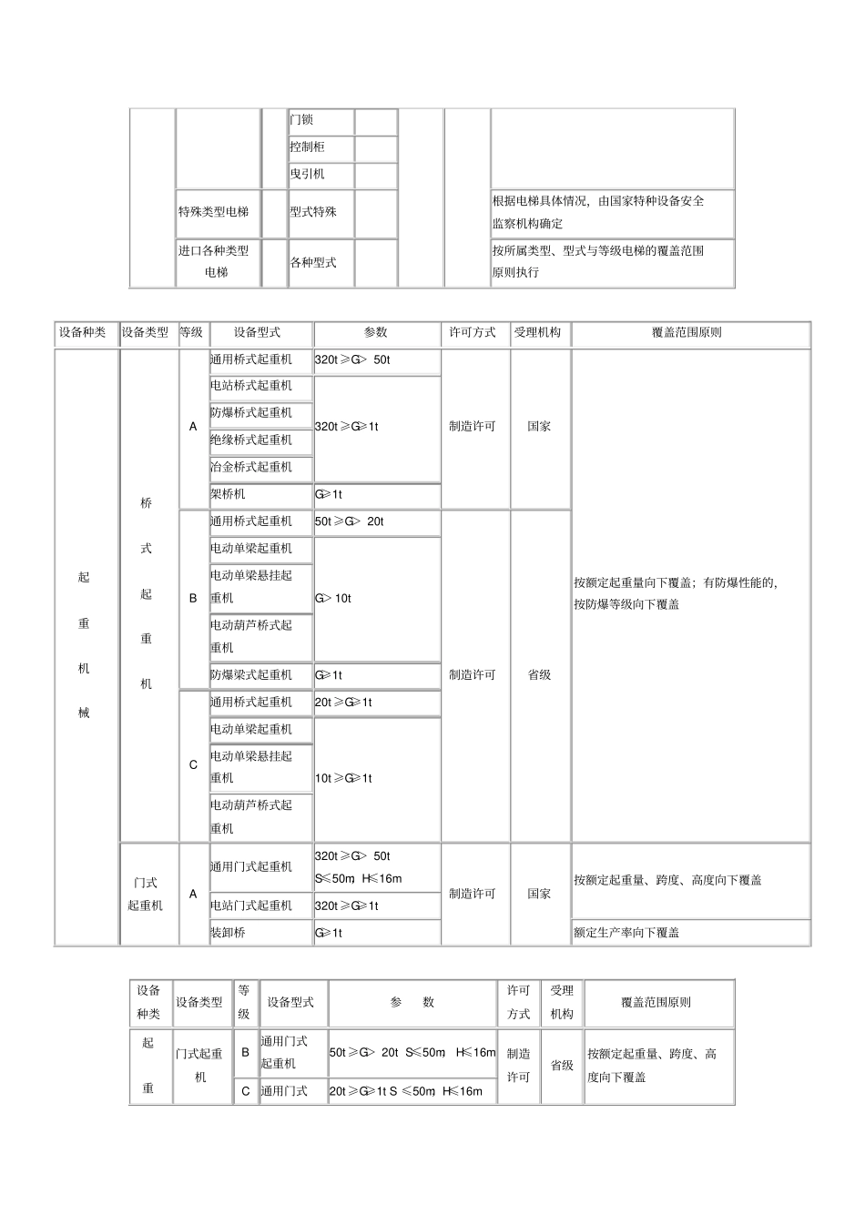 特种设备电梯等制造许可目录_第2页