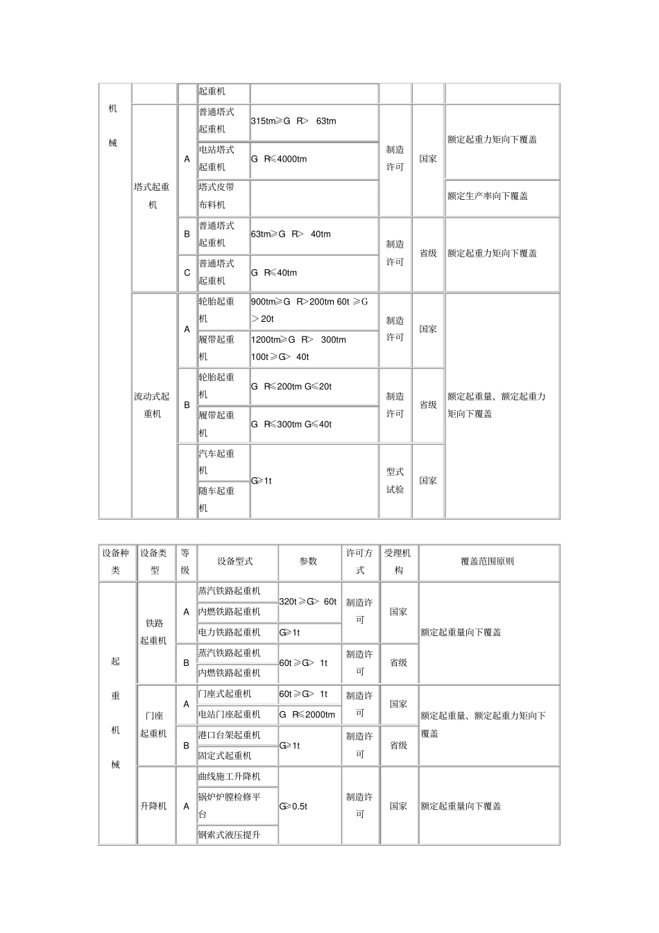 特种设备电梯等制造许可目录_第3页