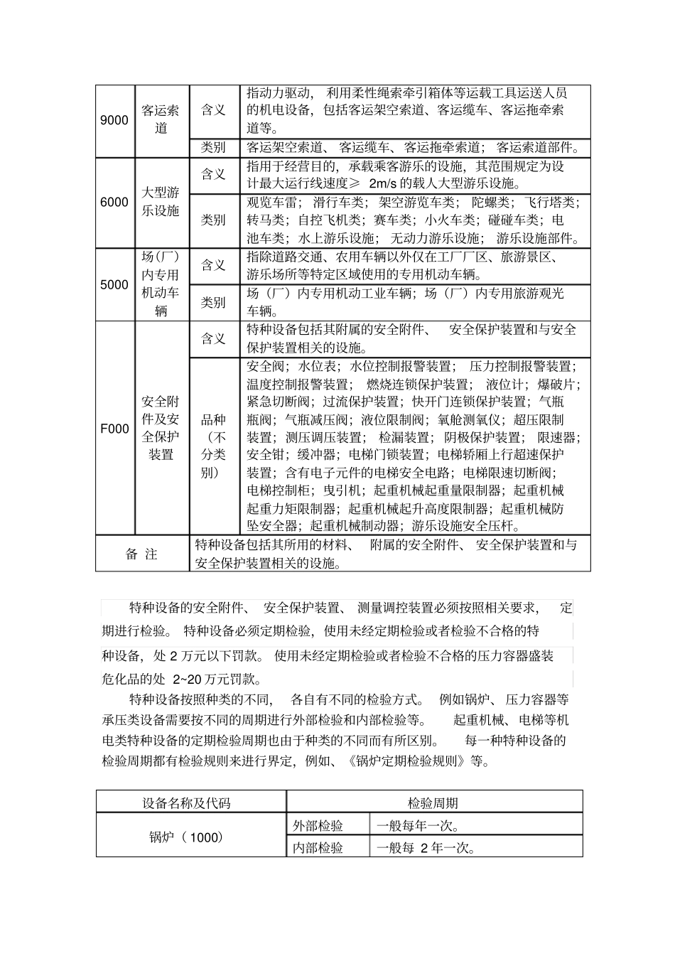特种设备种类定期检验周期一览表_第2页