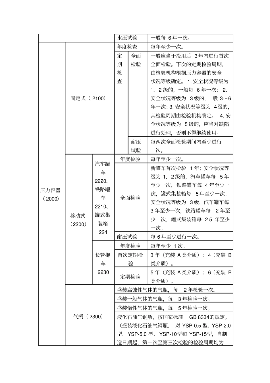 特种设备种类定期检验周期一览表_第3页