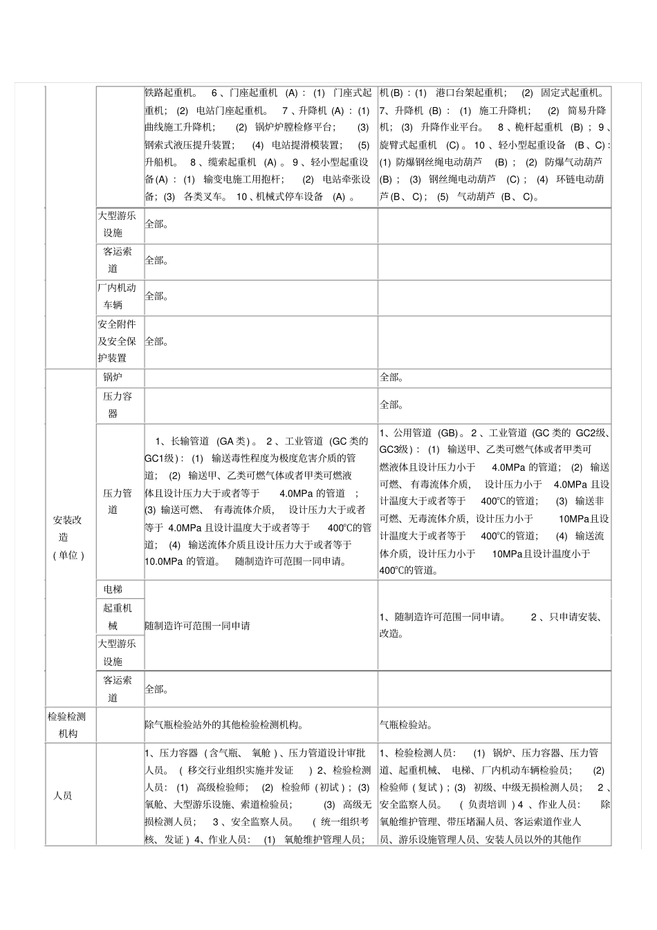 特种设备行政许可分级实施范围-特种设备行政许可分级_第3页
