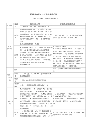 特种设备行政许可分级实施范围-特种设备行政许可分级