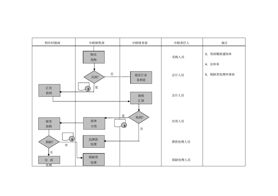特许经销商订货流程_第2页