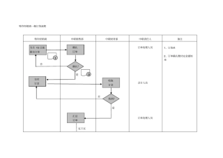 特许经销商订货流程