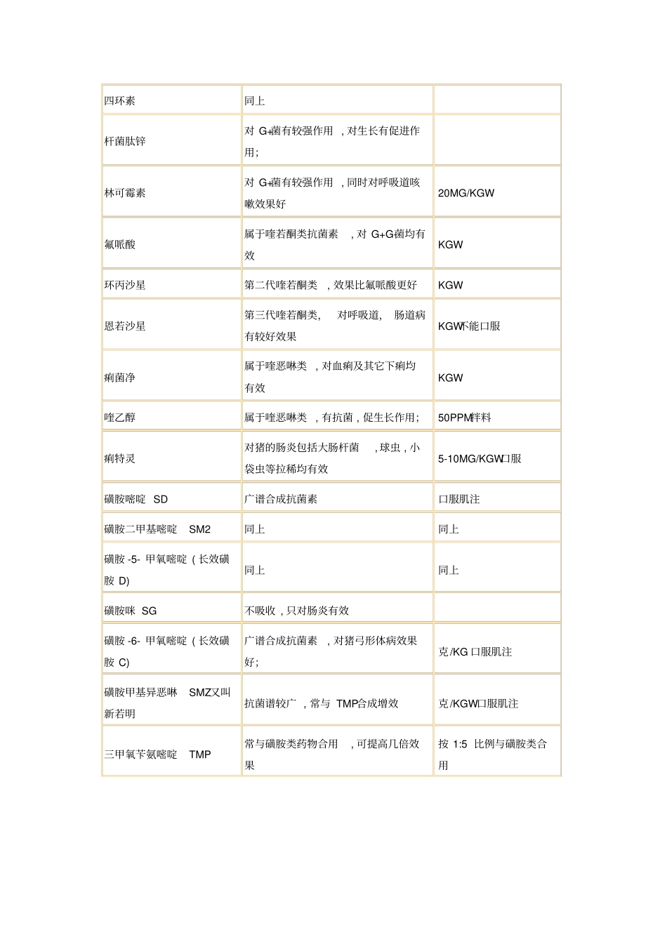 猪场常用兽药简介表_第2页