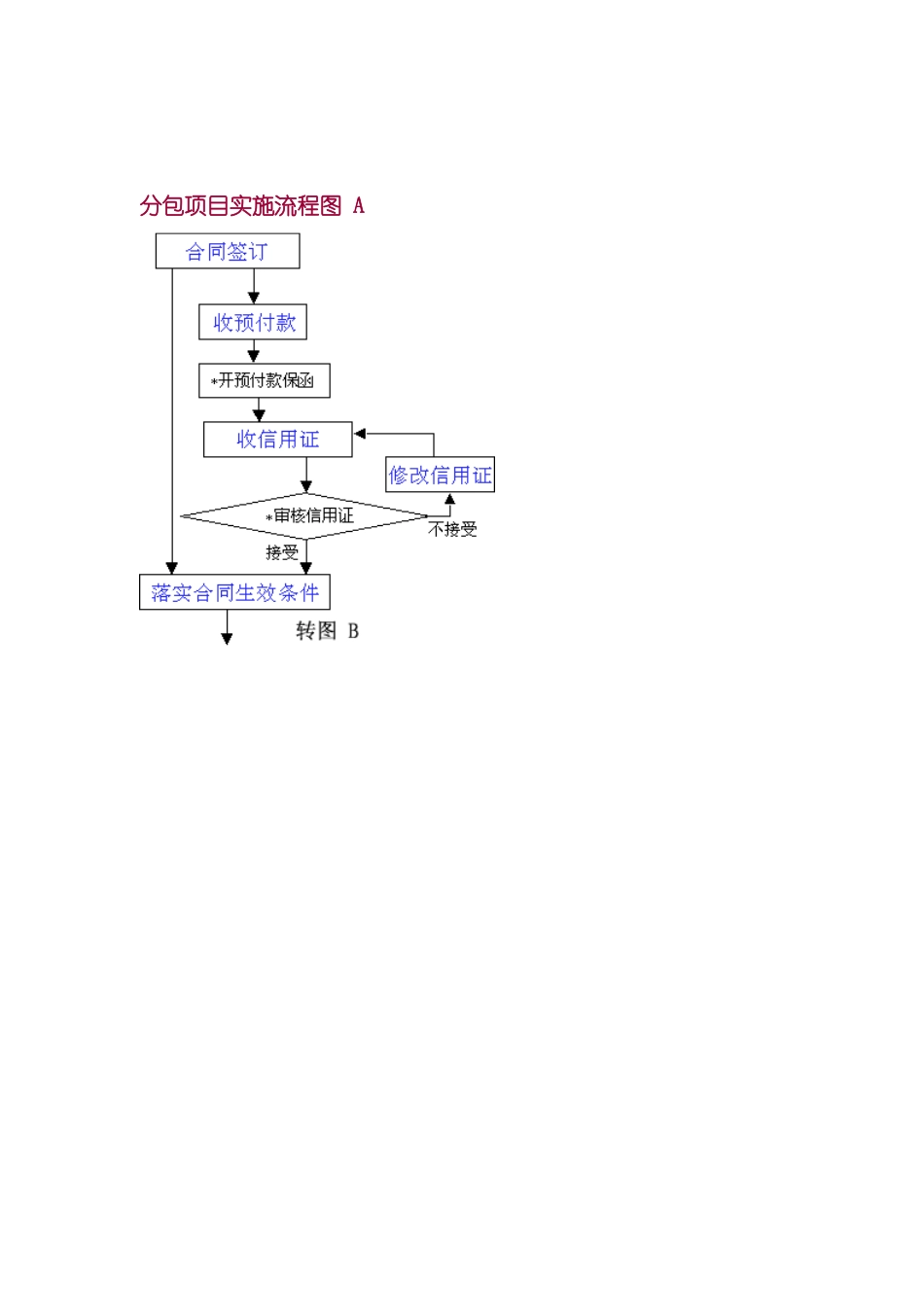 分包项目实施流程图A_第2页
