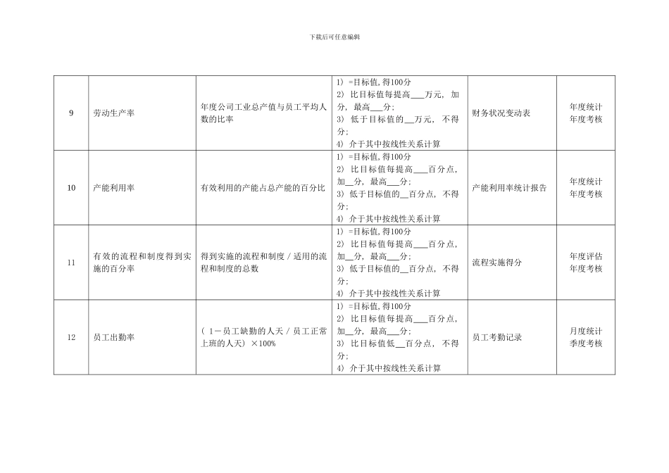化纤企业生产管理部经理绩效考核指标_第3页