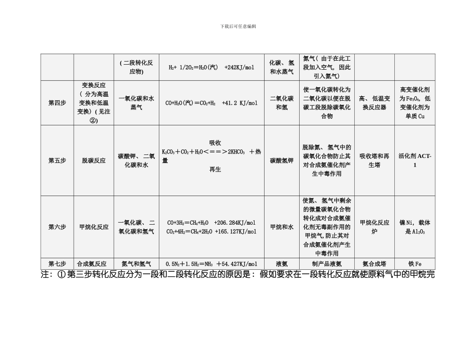 化肥厂工艺反应原理简介样本_第3页