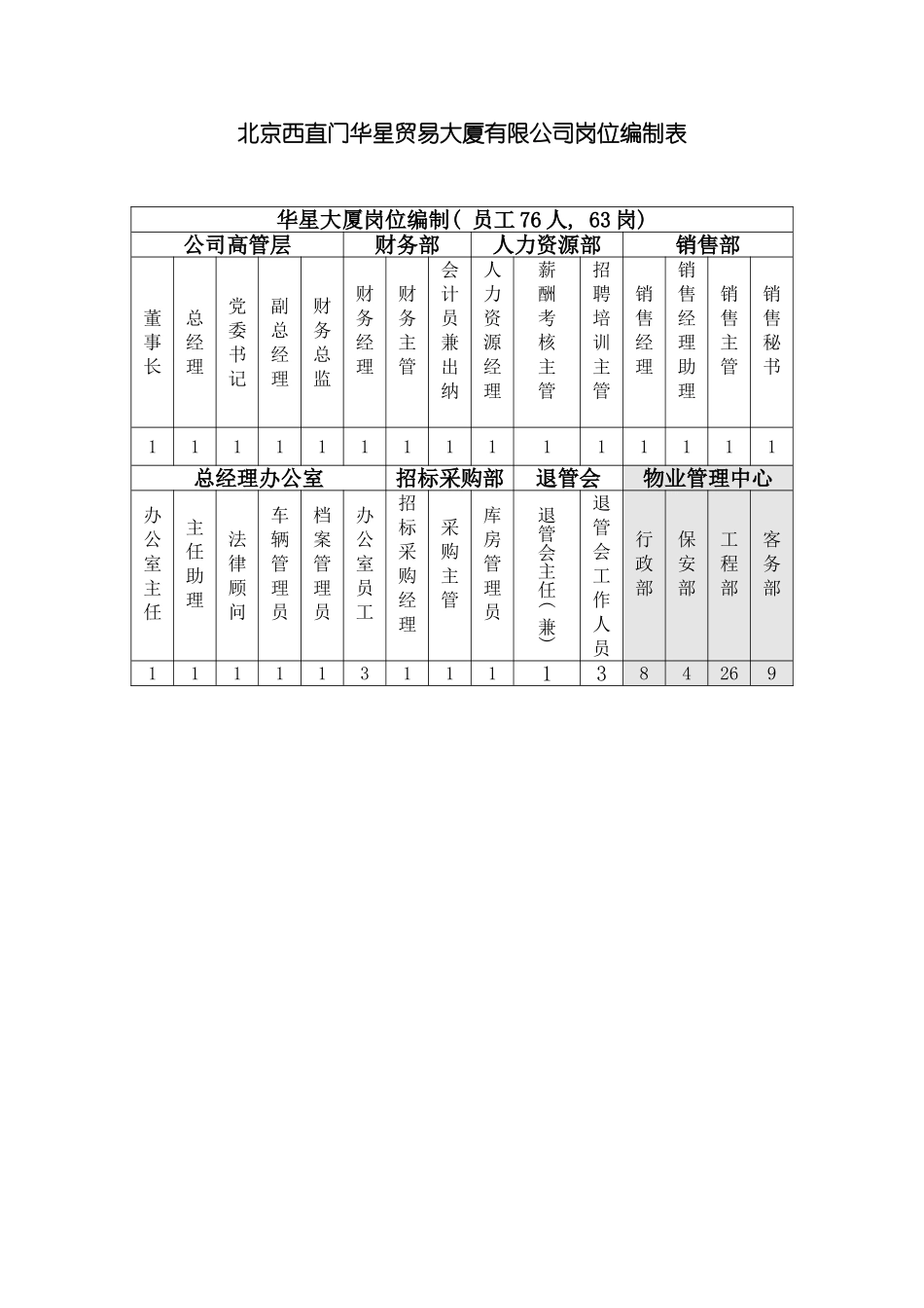 北京西直门华星贸易大厦有限公司职务说明书_第3页