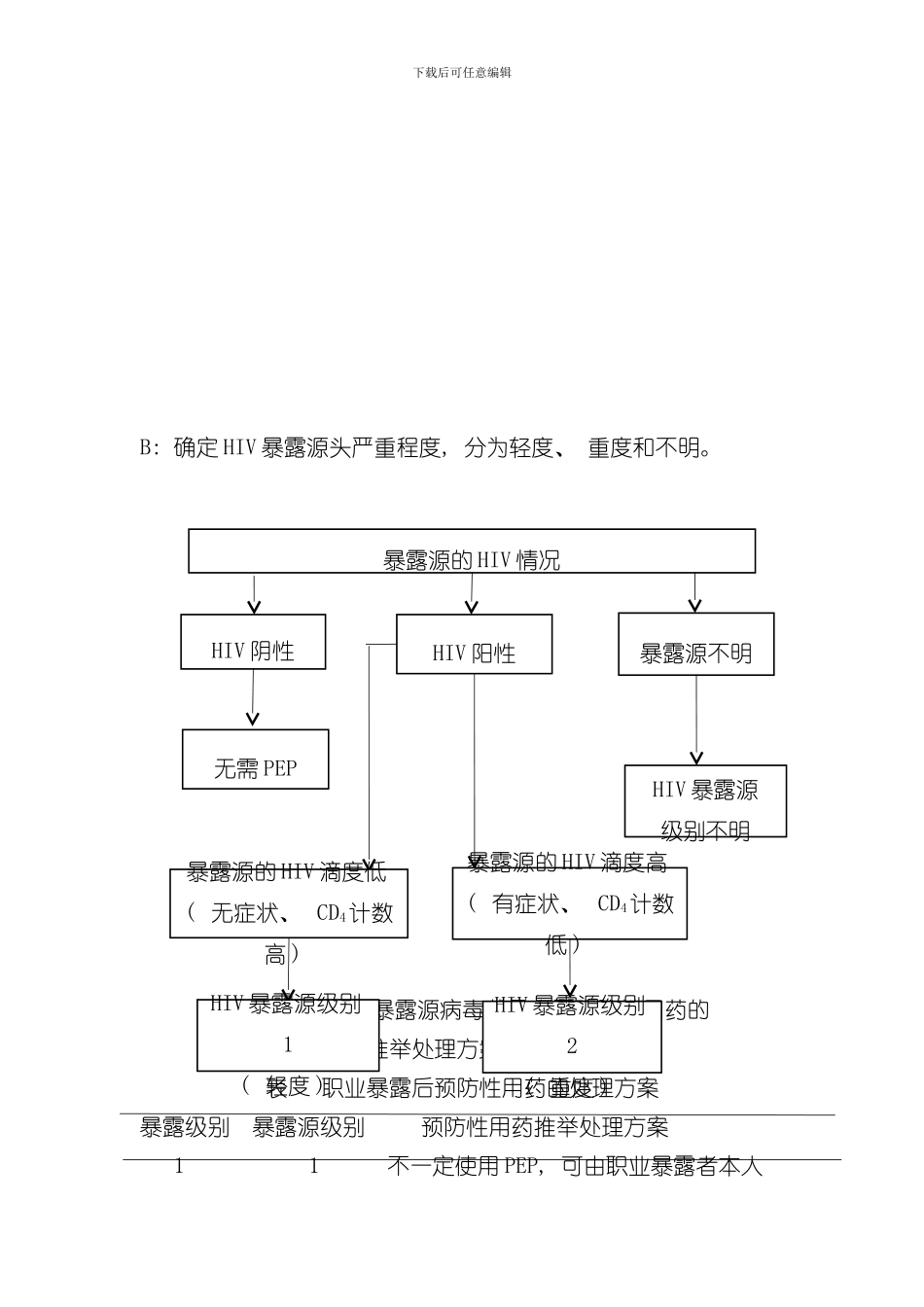 医务人员职业暴露报告及处置制度样本_第3页