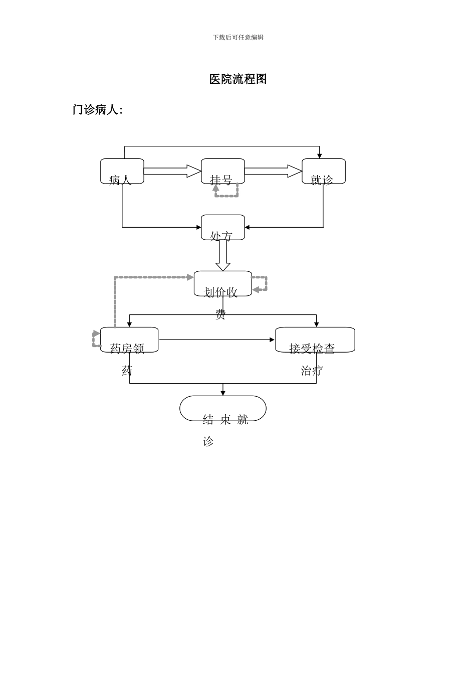 医院各种流程收集汇总_第1页