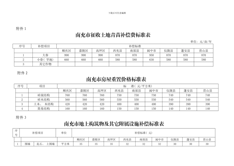 南充市征地青苗和地上附着物补偿标准模板_第2页