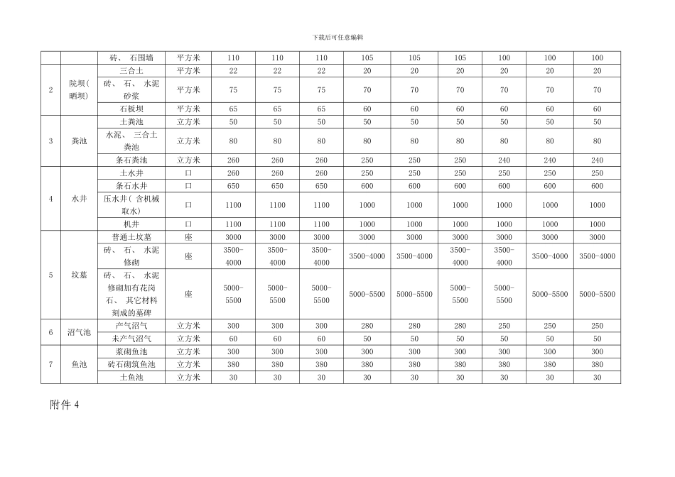 南充市征地青苗和地上附着物补偿标准模板_第3页