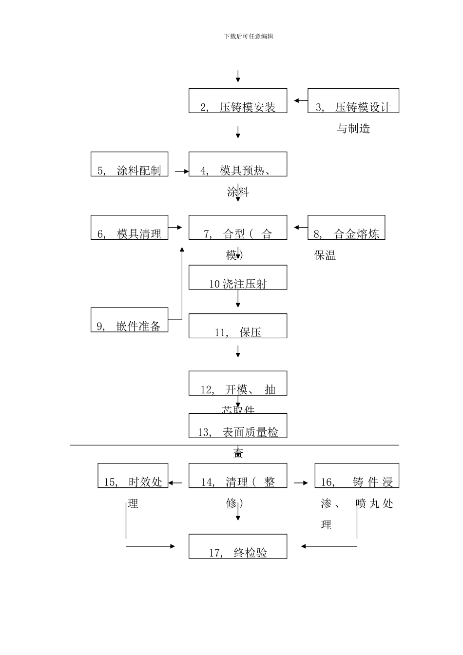 压铸工艺流程与压射压力_第2页