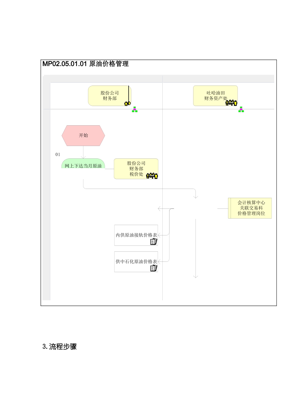 原油价格管理流程图_第2页