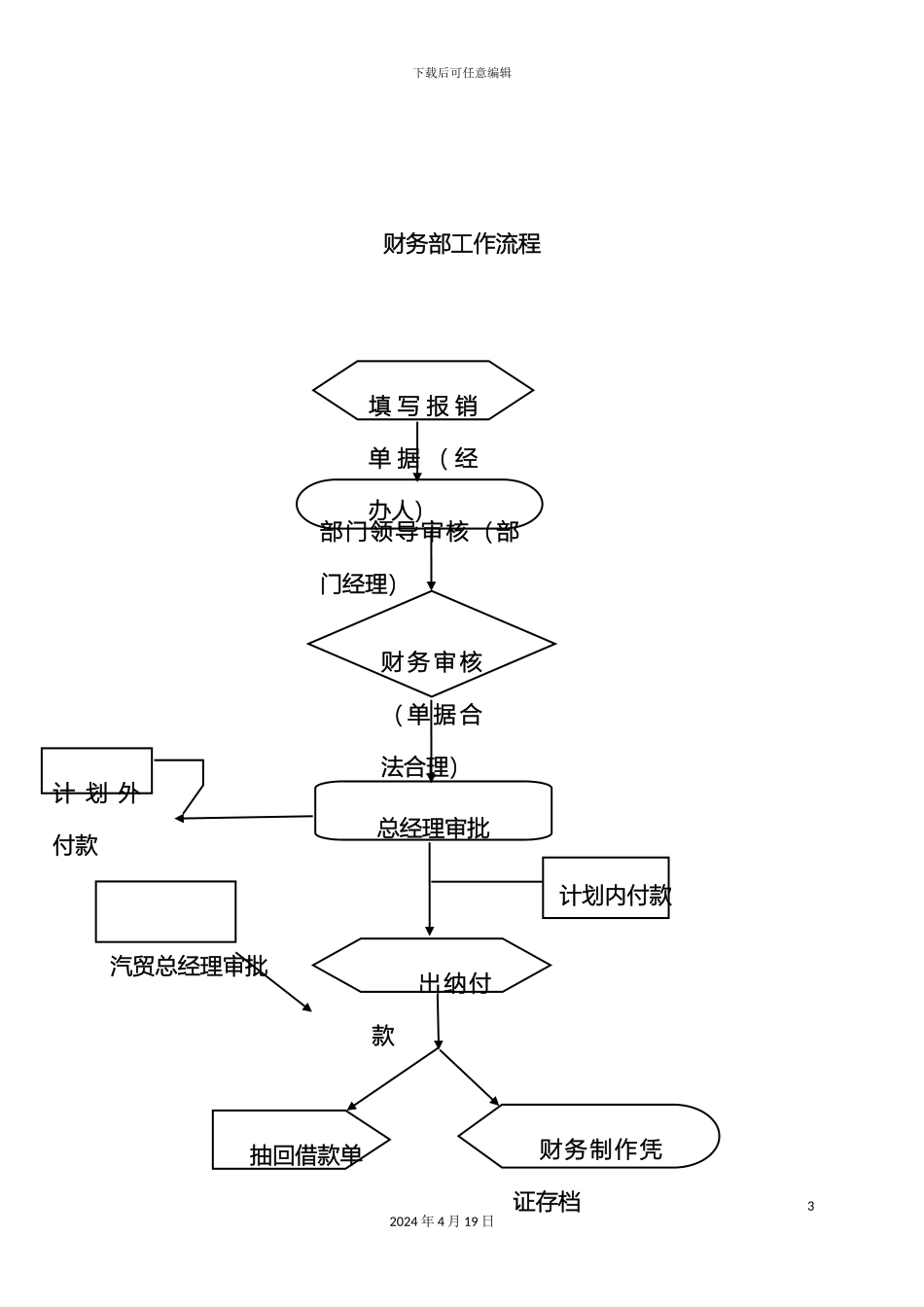 参考财务部流程及岗位职责_第3页