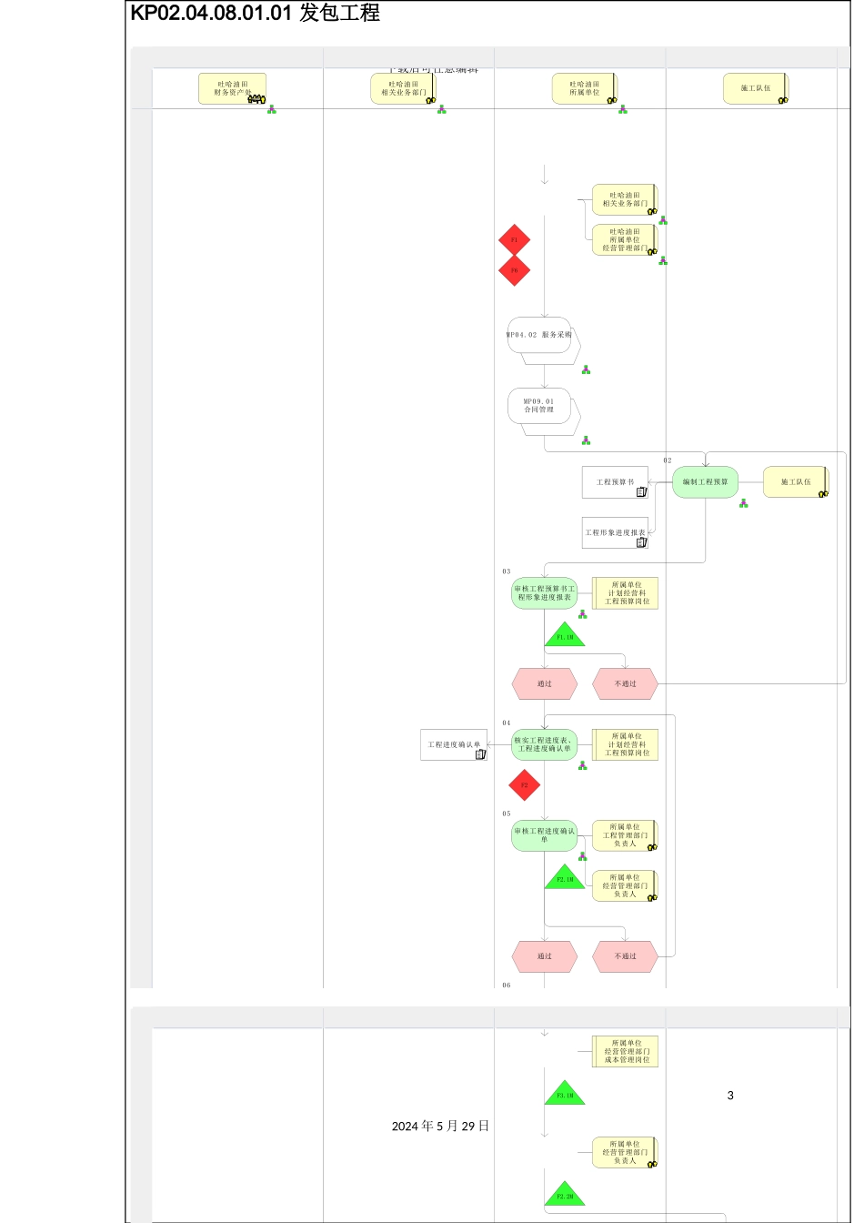发包工程管理流程图_第3页