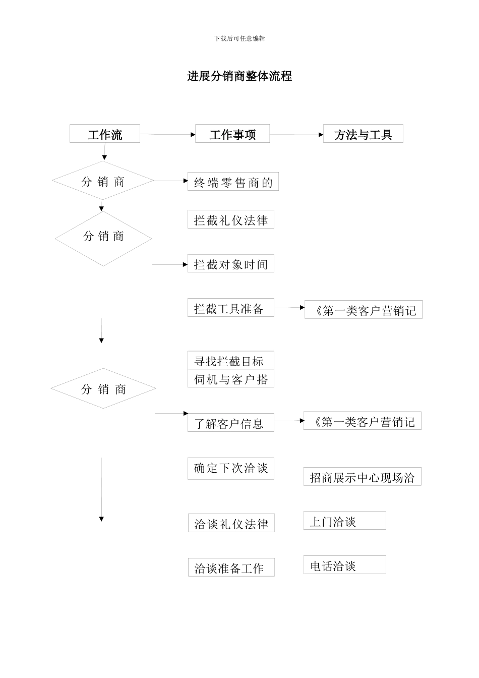 发展分销商手册_第2页