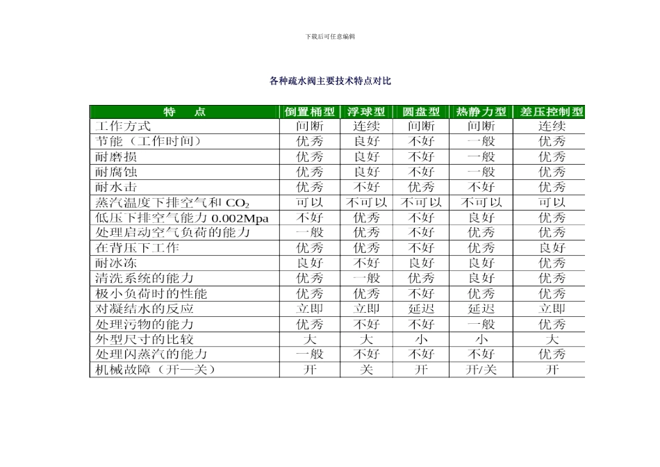 各种疏水阀主要技术特点对比样本_第1页