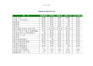 各种疏水阀主要技术特点对比样本