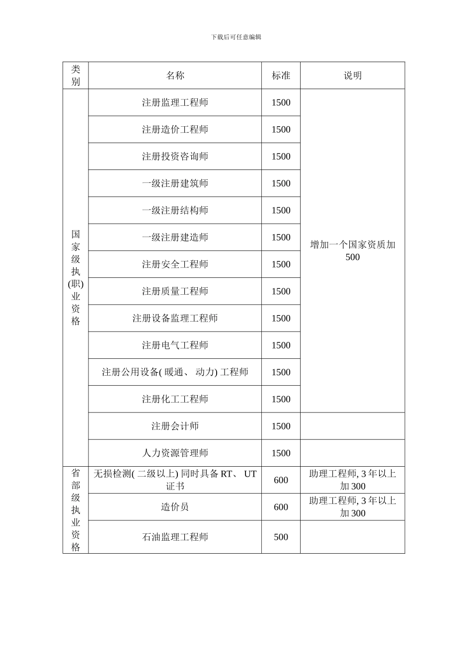 各类工程师报考条件样本_第1页