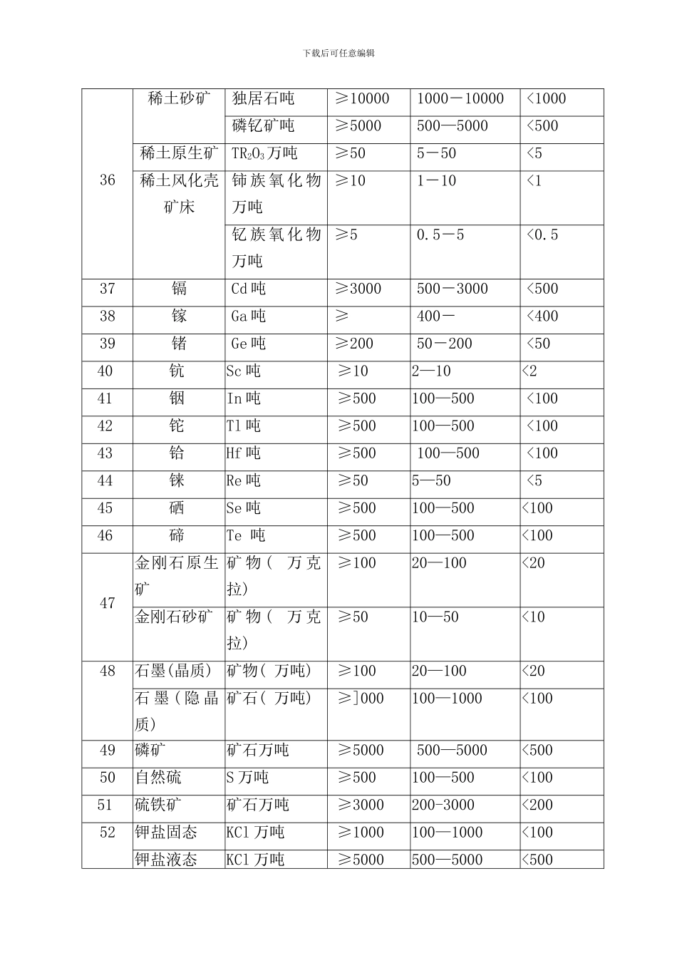 各类矿床储量规模划分标准样本_第3页