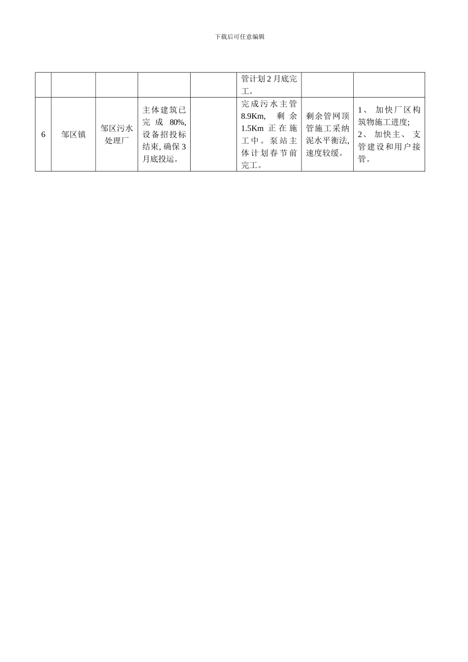 各镇污水处理工程存在问题与整改措施表模板_第2页
