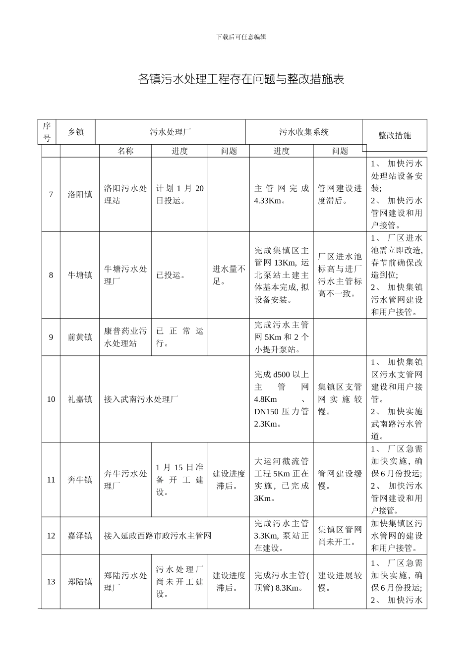 各镇污水处理工程存在问题与整改措施表模板_第3页
