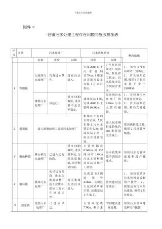 各镇污水处理工程存在问题与整改措施表模板