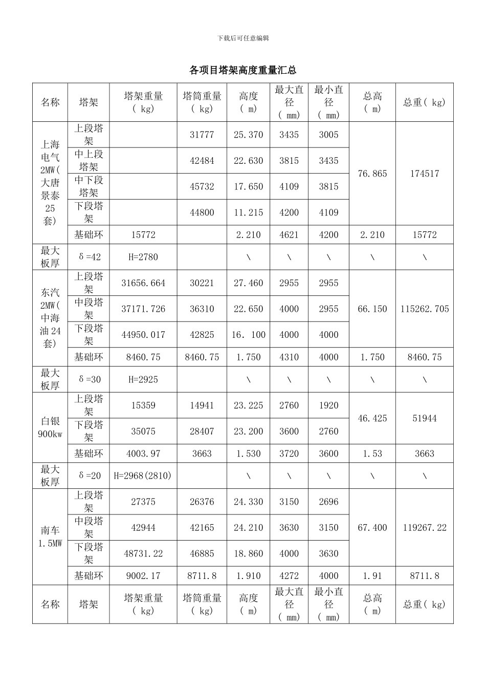 各项目塔架高度重量汇总样本_第1页