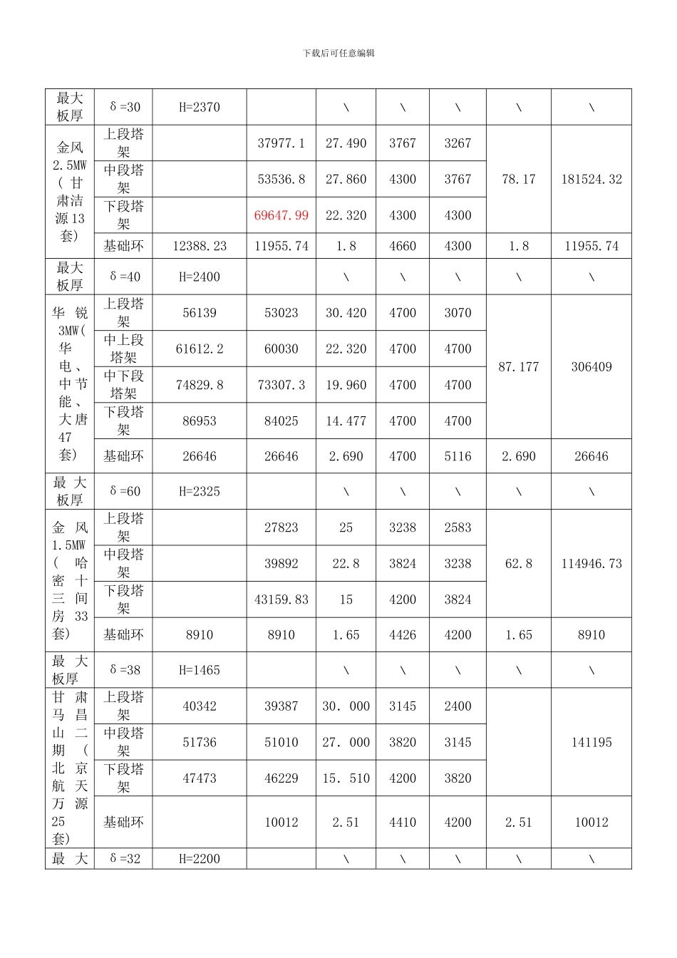 各项目塔架高度重量汇总样本_第2页